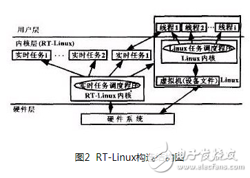 一种基于RT-Linux操作系统的嵌入式PLC设计及实现
