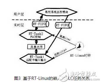 一種基于RT-Linux操作系統(tǒng)的嵌入式PLC設(shè)計(jì)及實(shí)現(xiàn)