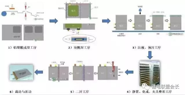 软包电池的基础知识和市场趋势