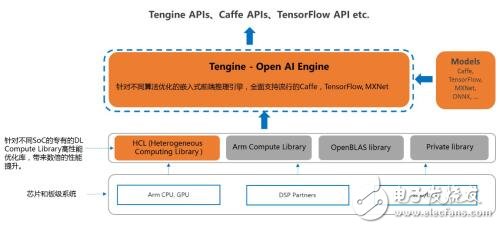 Tengine,可能是最好用的Arm嵌入式系统A...