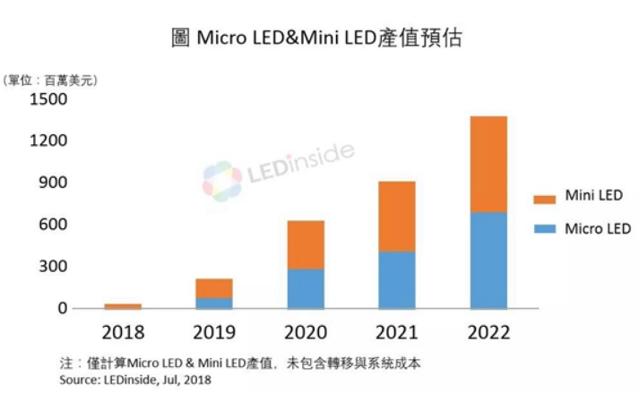 未来如何发展MicroLED技术