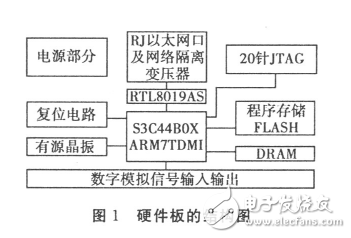 基于嵌入式Linux系统的远程监控模块设计详解