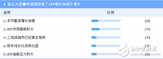 SUV增速放缓已成趋势，黄金期真的仅剩三年了？ 