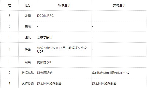 工业以太网的实时性该如何实现