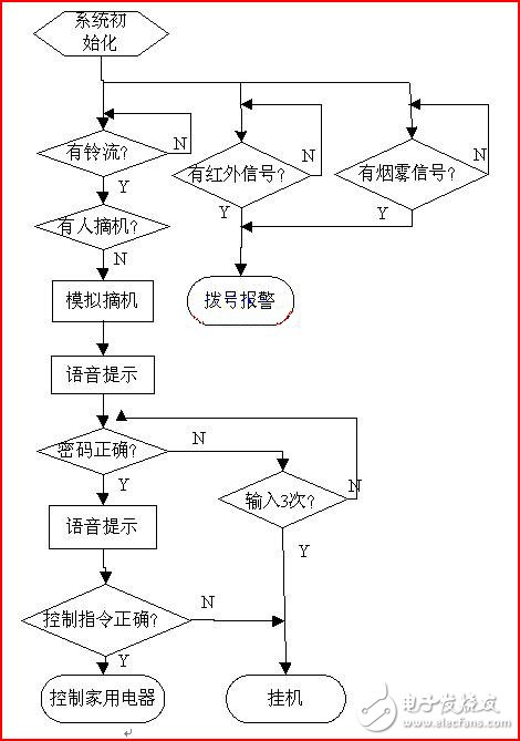 基于16位单片机SPCE061A，在智能家用远程控制仪中的应用设计