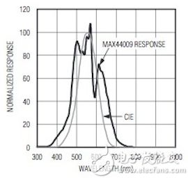 Maxim MAX44009 spectral sensitivity Maxim MAX44009 光谱敏感度