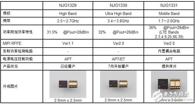 新日本无线的射频功率放大器模块NJG1330进入量产阶段