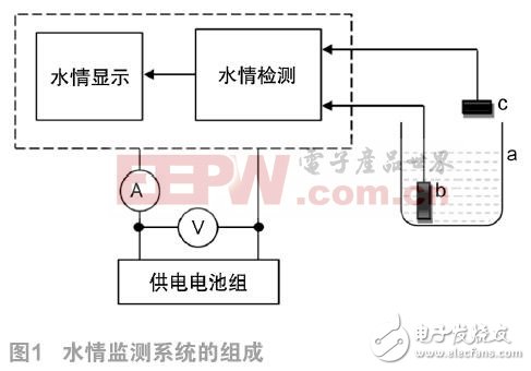 基于單片機的水情監(jiān)測系統(tǒng)設(shè)計方案