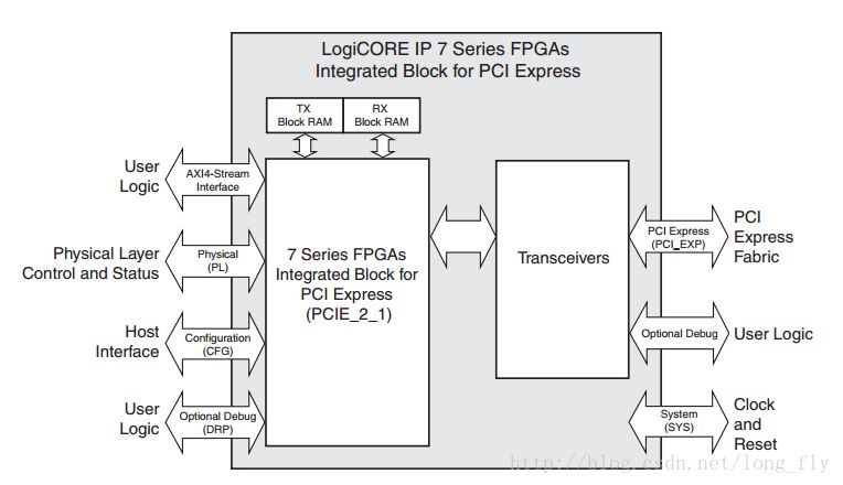 FPGA高速接口PCIe详解