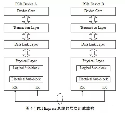 FPGA高速接口PCIe详解