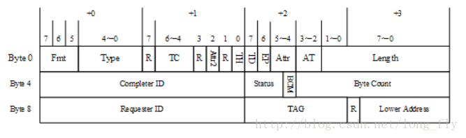 FPGA高速接口PCIe详解