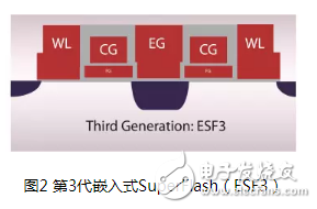 你知道關于嵌入式閃存還有哪些錯誤觀念嗎?