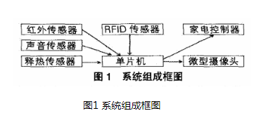 基于51系列单片微型计算机的以RFID为识别手段的智能家居节能自控系统设计