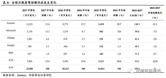 云计算市场规模持续增长，IaaS正处于发展黄金期