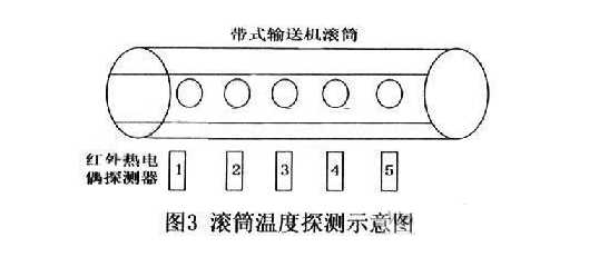 TMS320F2812和DSP2812完成的帶式輸送機(jī)多路溫度檢測系統(tǒng)