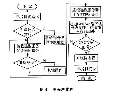 基于GPRS网络传输的终端固件升级系统设计