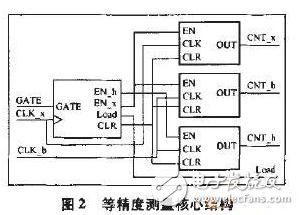 采用FPGA和單片機(jī)結(jié)合的等精度原理的測(cè)量頻率實(shí)現(xiàn)