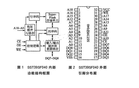 SST39SF040芯片介绍 SST39SF040与MCS-51的接口设计