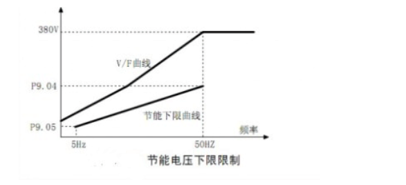 阿尔法变频器怎样调速