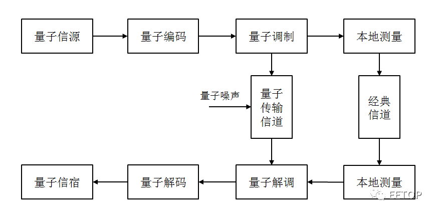 量子通信