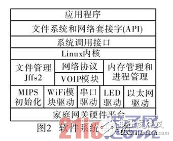 基于MIPS微處理器和嵌入式Linux操作系統(tǒng)的家庭網(wǎng)關(guān)設(shè)計詳解