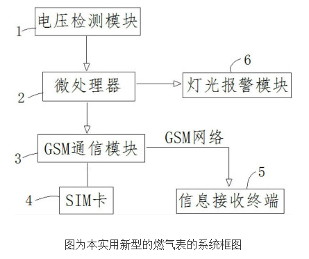 可短信提醒電池信息的燃氣表的原理及設計