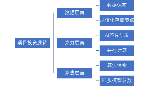 人工智能行业现状与痛点 人工智能+区块链项目未来趋势分析