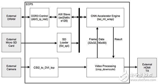 Lattice Semiconductor speed-sign detection reference design Lattice Semiconductor 速度标志检测参考设计示意图