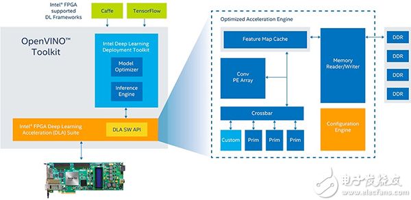 Intel OPENVINO toolkit with FPGA support (click to enlarge) 支持 FPGA 的 Intel OPENVINO 工具包示意图(点击放大)