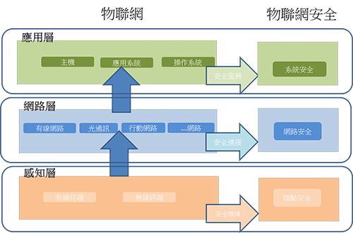 安全分析和威胁预测 除了监控与安全有关的数据,还必须预测未来的