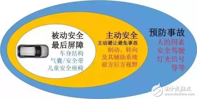 汽车的主动安全和被动安全有什么区别