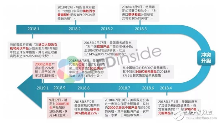 面對價值2000億美元的產品征稅 LED產業應該何去何從