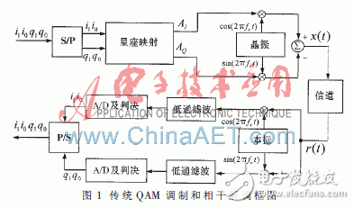 基于FFT频谱校正的QAM数字解调方案，有何优势