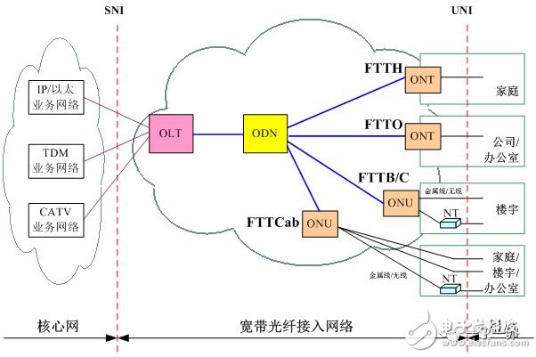 宽带光纤接入的概念及典型应用类型