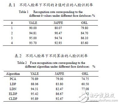 基于局部定向模式的CLDP算法改进人脸识别性能