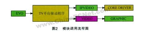 采用EM8620L處理器實(shí)現(xiàn)IPTV機(jī)頂盒的設(shè)計(jì)