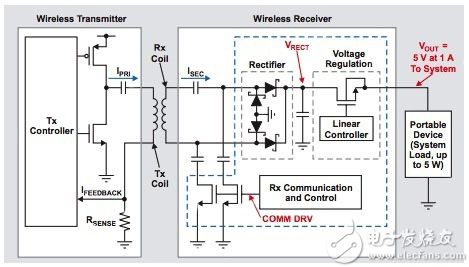 Wireless-charging systems 无线充电系统图片