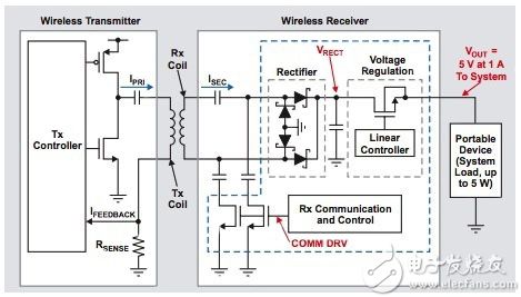 無線充電系統圖片