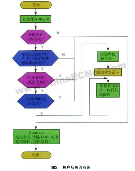 采用EM8620L處理器實(shí)現(xiàn)IPTV機(jī)頂盒的設(shè)計(jì)