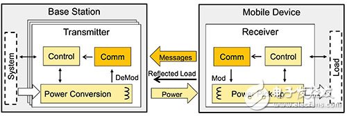 A typical wireless-charging system 典型的無線充電系統(tǒng)圖片