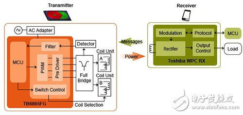 Toshiba TB6865FG transmitter and TB6860WBG receiver Toshiba TB6865FG 發(fā)射器和 TB6860WBG 接收器圖片