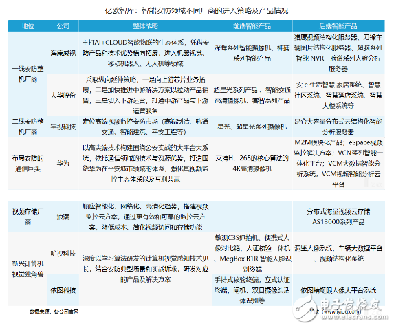 智能安防市场广阔，究竟谁能占据未来智能安防产业高地呢？