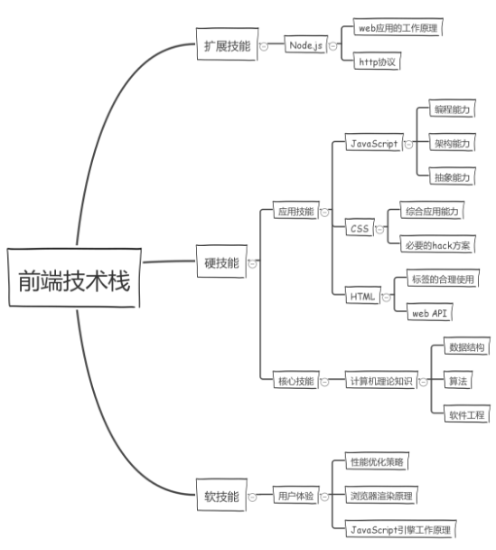 前端工程师应具备那些基本素质