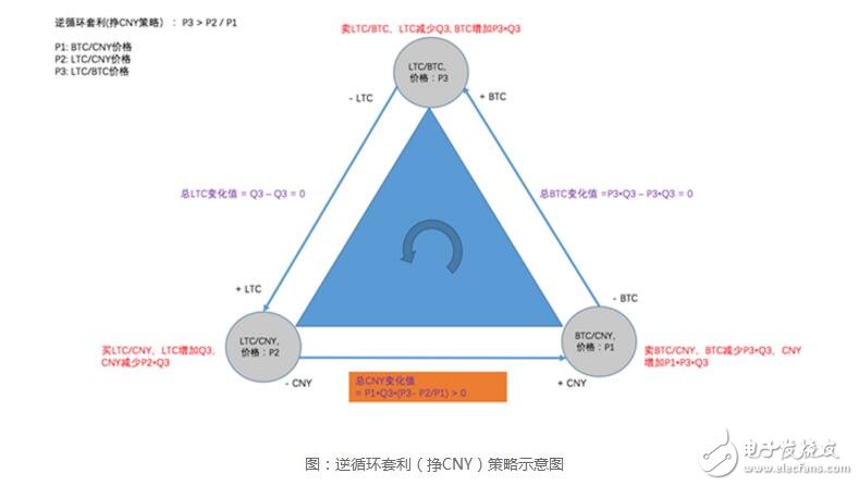 考虑交易成本的三角套利方法和代码