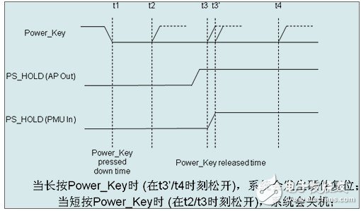 可用于智能手机和平板电脑设计中的硬件智能复位方案