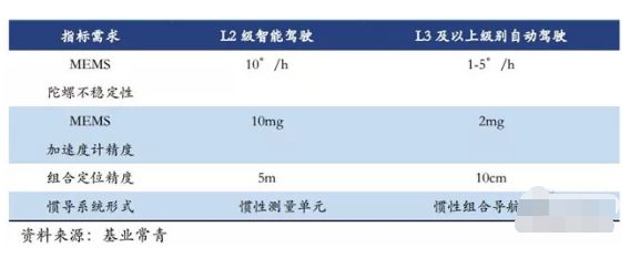 惯性导航系统