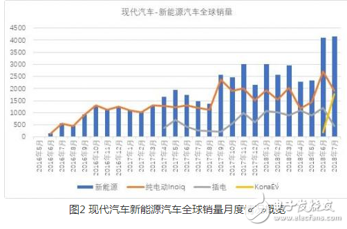 中國的新能源汽車真的將韓系電動車拉開距離了嗎?