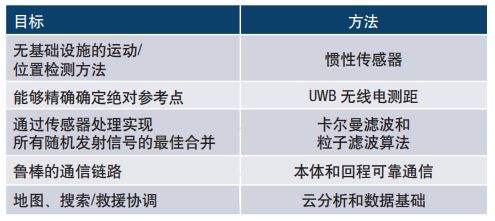 MEMS慣性傳感器到云傳感器融合系統的定位系統