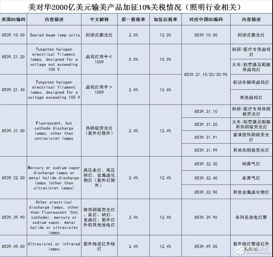 美對華2000億美元輸美產品加征10%關稅 大部分照明行業相關產品包含在內