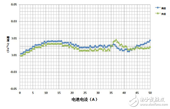 實現高精度滿量程充電/放電電流控制,適用于高效鋰離子電池化成測試